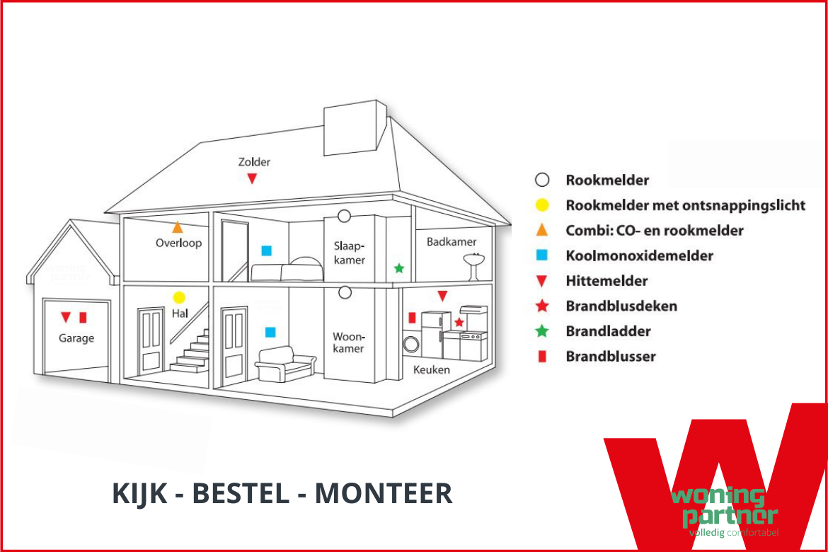 Advies voor brandpreventiemiddelen in huis overzichtskaart